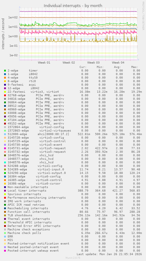Individual interrupts