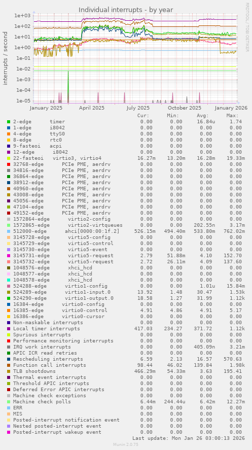 Individual interrupts