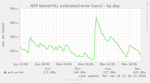 NTP kernel PLL estimated error (secs)