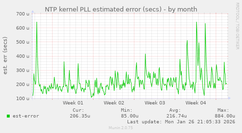 NTP kernel PLL estimated error (secs)
