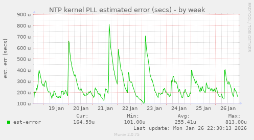 NTP kernel PLL estimated error (secs)
