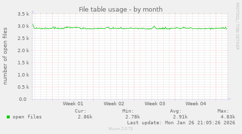 File table usage