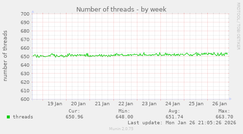 Number of threads