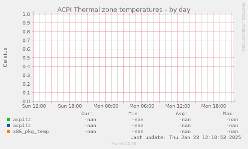 ACPI Thermal zone temperatures