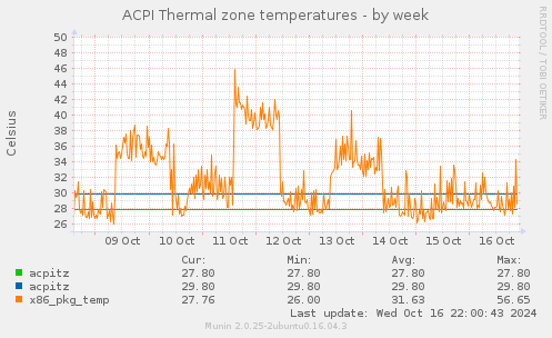 ACPI Thermal zone temperatures