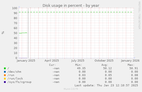 Disk usage in percent