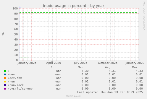 Inode usage in percent