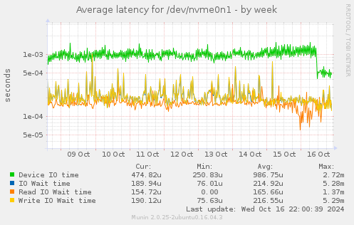 Average latency for /dev/nvme0n1