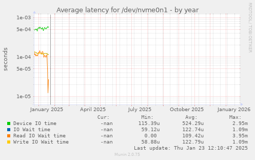 Average latency for /dev/nvme0n1