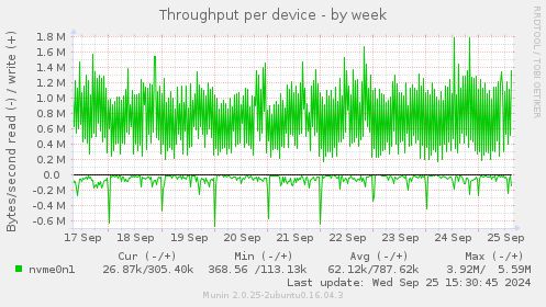 Throughput per device