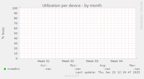 Utilization per device