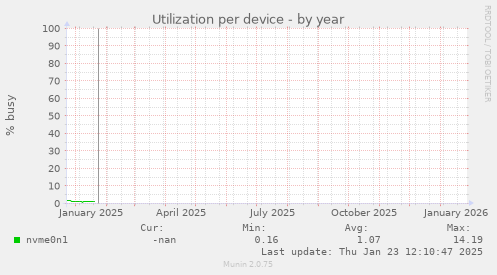 Utilization per device