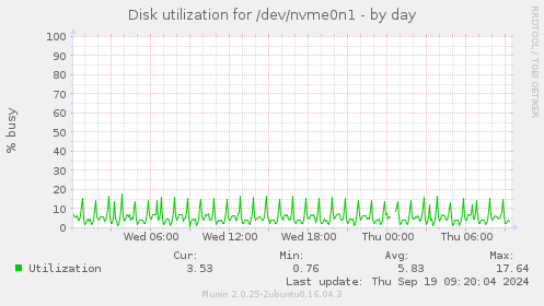 Disk utilization for /dev/nvme0n1