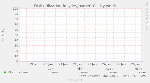 Disk utilization for /dev/nvme0n1