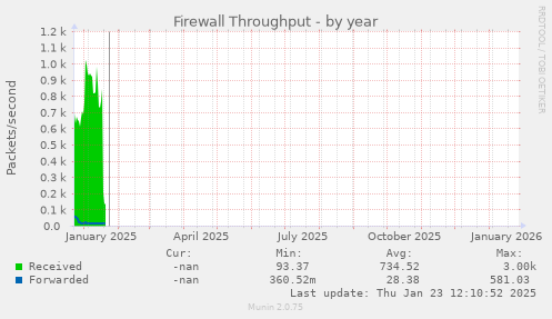 Firewall Throughput