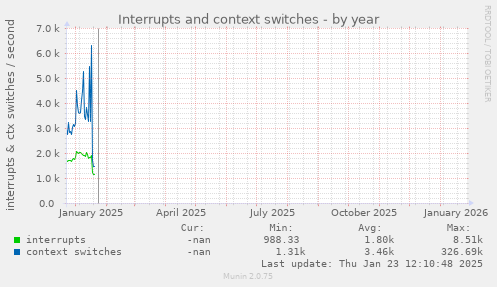 Interrupts and context switches