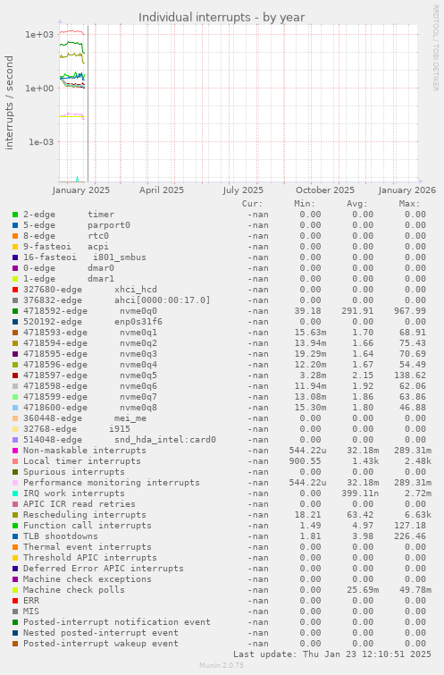 Individual interrupts
