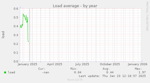 Load average