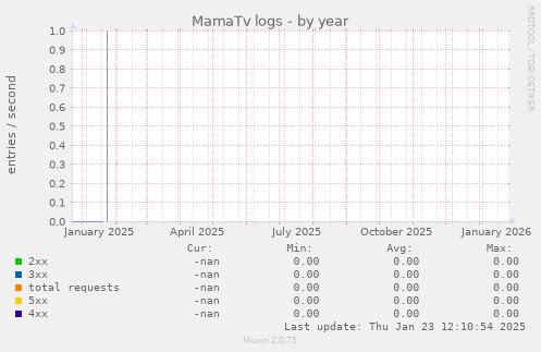 MamaTv logs
