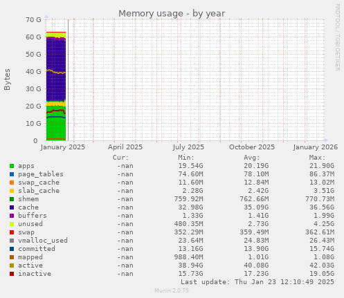 Memory usage