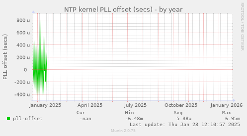 NTP kernel PLL offset (secs)