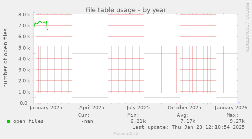File table usage
