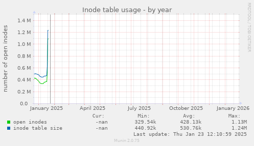 Inode table usage