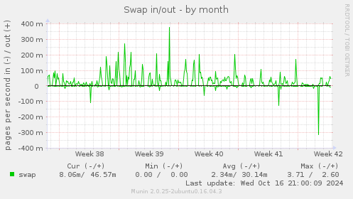 Swap in/out