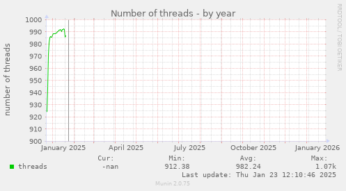 Number of threads