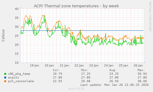 ACPI Thermal zone temperatures