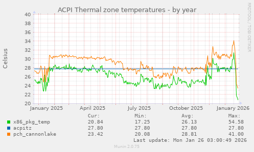 ACPI Thermal zone temperatures