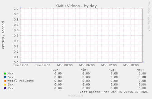 Kivitu Videos