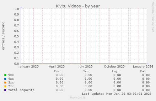 Kivitu Videos
