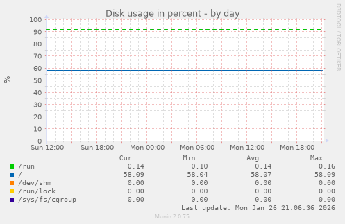 Disk usage in percent
