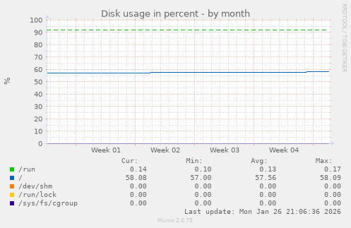 Disk usage in percent