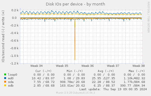 Disk IOs per device