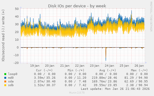 Disk IOs per device