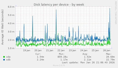 Disk latency per device
