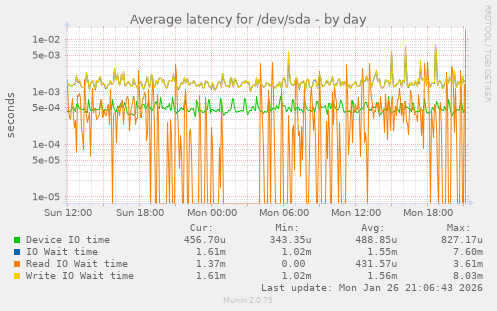 Average latency for /dev/sda