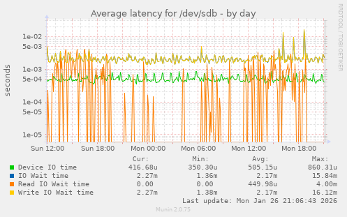 Average latency for /dev/sdb