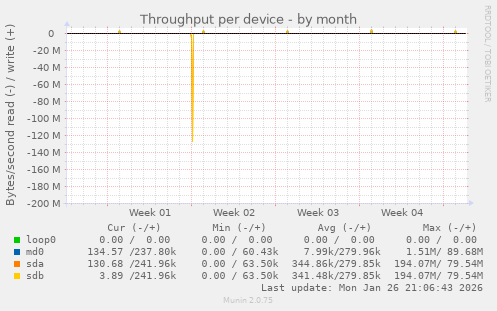 Throughput per device
