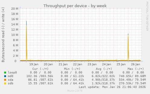 Throughput per device