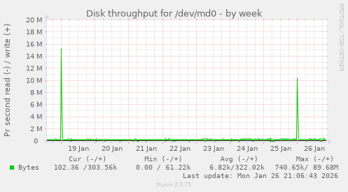 Disk throughput for /dev/md0