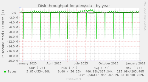 Disk throughput for /dev/sda