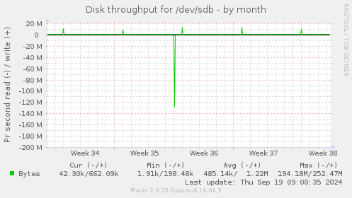 Disk throughput for /dev/sdb