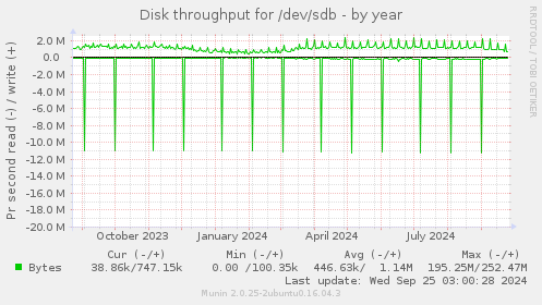 Disk throughput for /dev/sdb