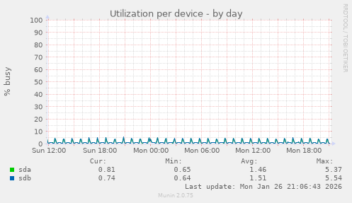 Utilization per device