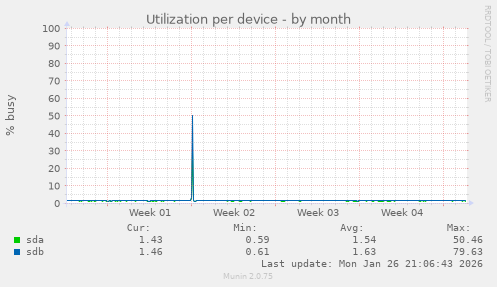 Utilization per device