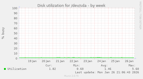 Disk utilization for /dev/sda