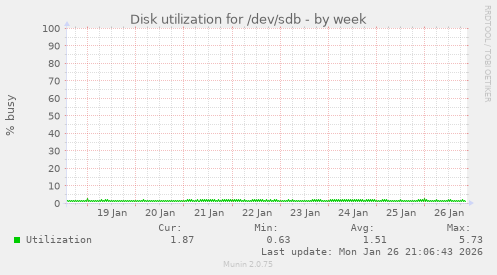 Disk utilization for /dev/sdb